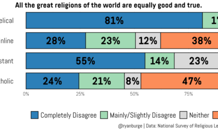 Les catholiques, champions du relativisme …