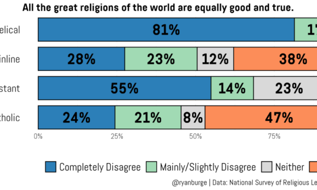Les catholiques, champions du relativisme …